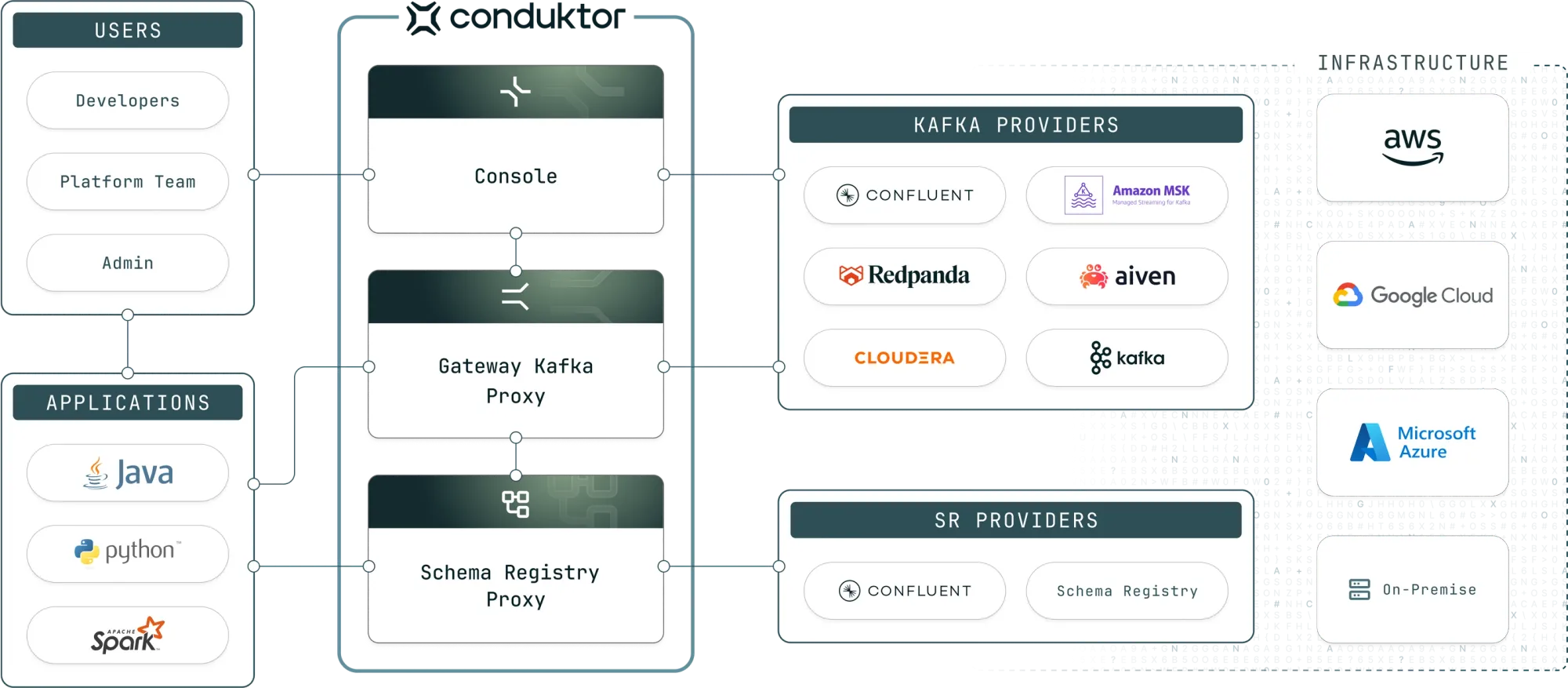 Conduktor architecture overview — Console, Gateway, Kafka providers and infrastructure