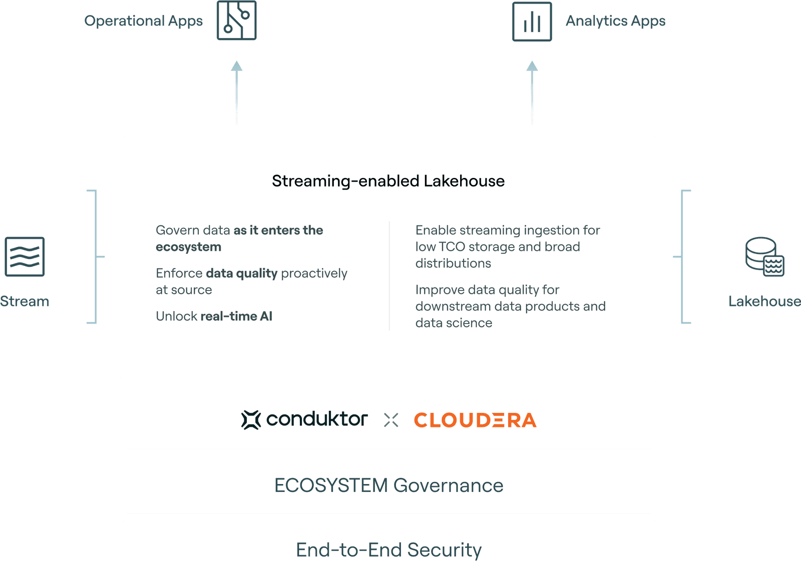 Streaming-enabled Lakehouse Architecture with Cloudera and Conduktor Gateway