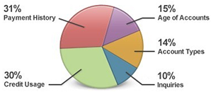 FICO score breakdown